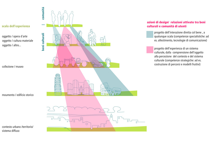 Differenti scale di progettazione dell'esperienza del patrimonio culturale. E. Lupo